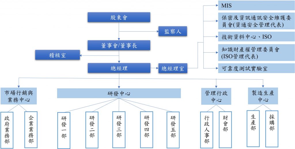 組織架構 – fiberlogic